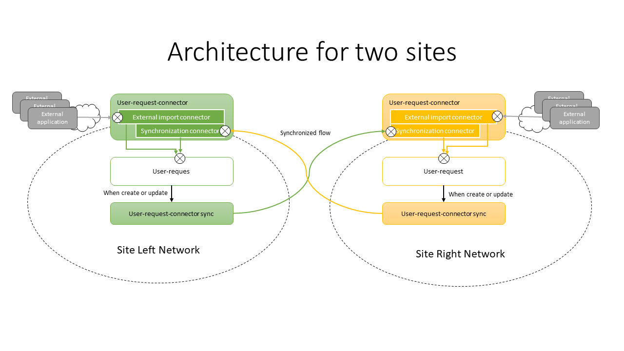 Architecture for two sites